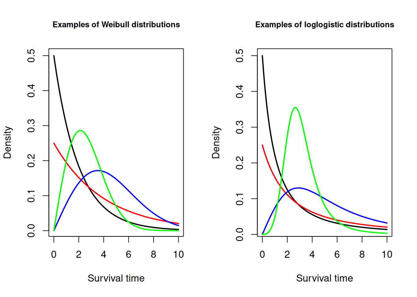 Distributions used for accelerated failure time models.
