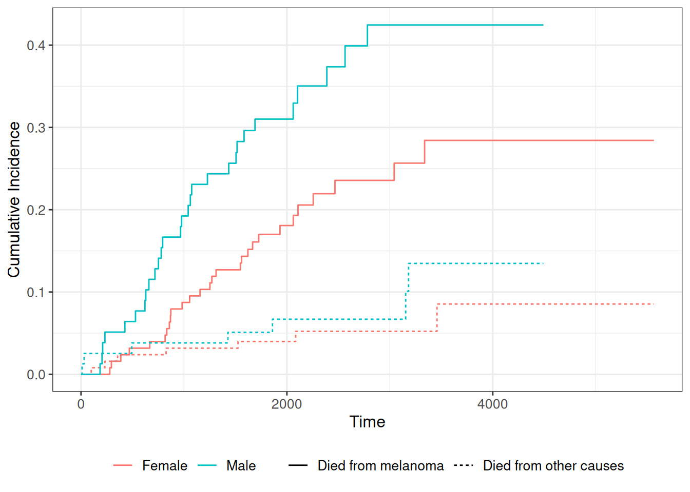Cumulative incidence functions for the Melanoma data.