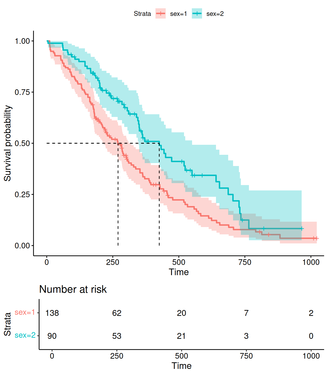 Kaplan-Meier plot for the lung data.