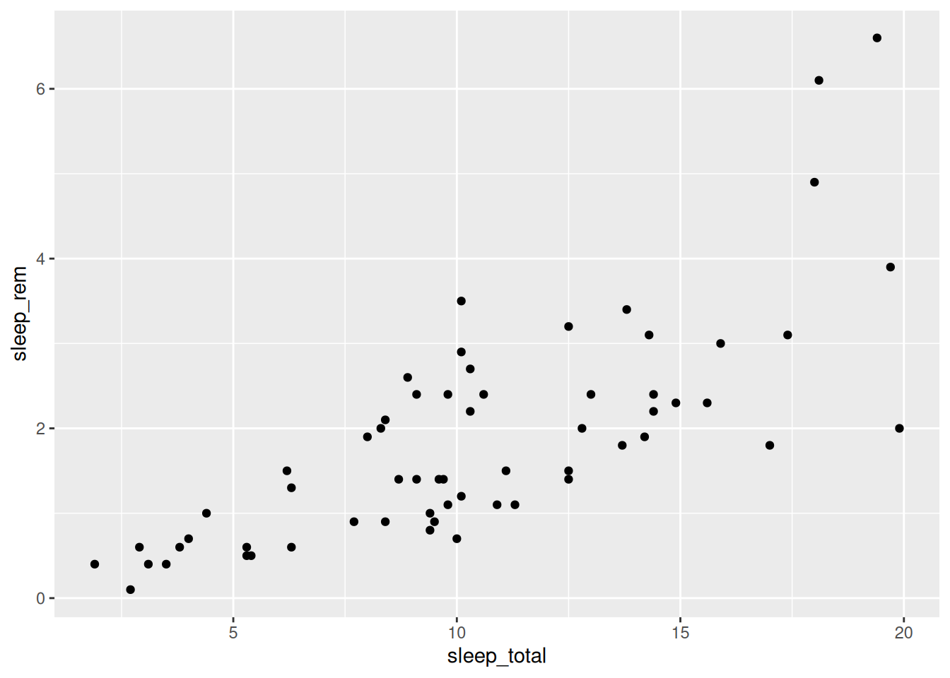 A scatterplot of mammal sleeping times.