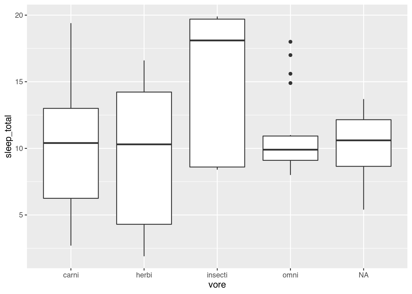 Boxplots showing mammal sleeping times.