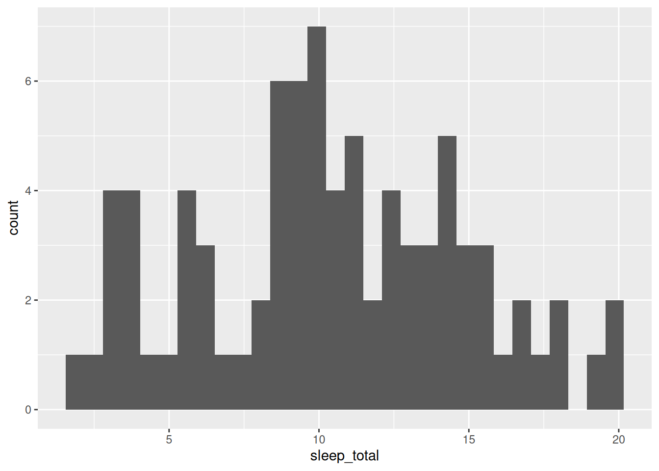 A bar chart for the mammal sleep data.