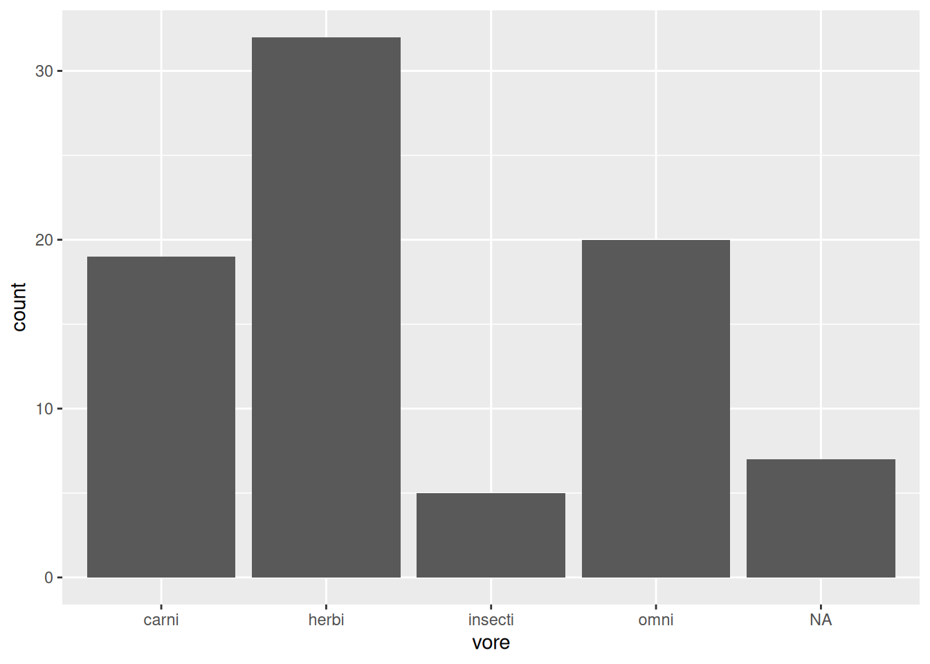 Bar chart for the mammal sleep data.