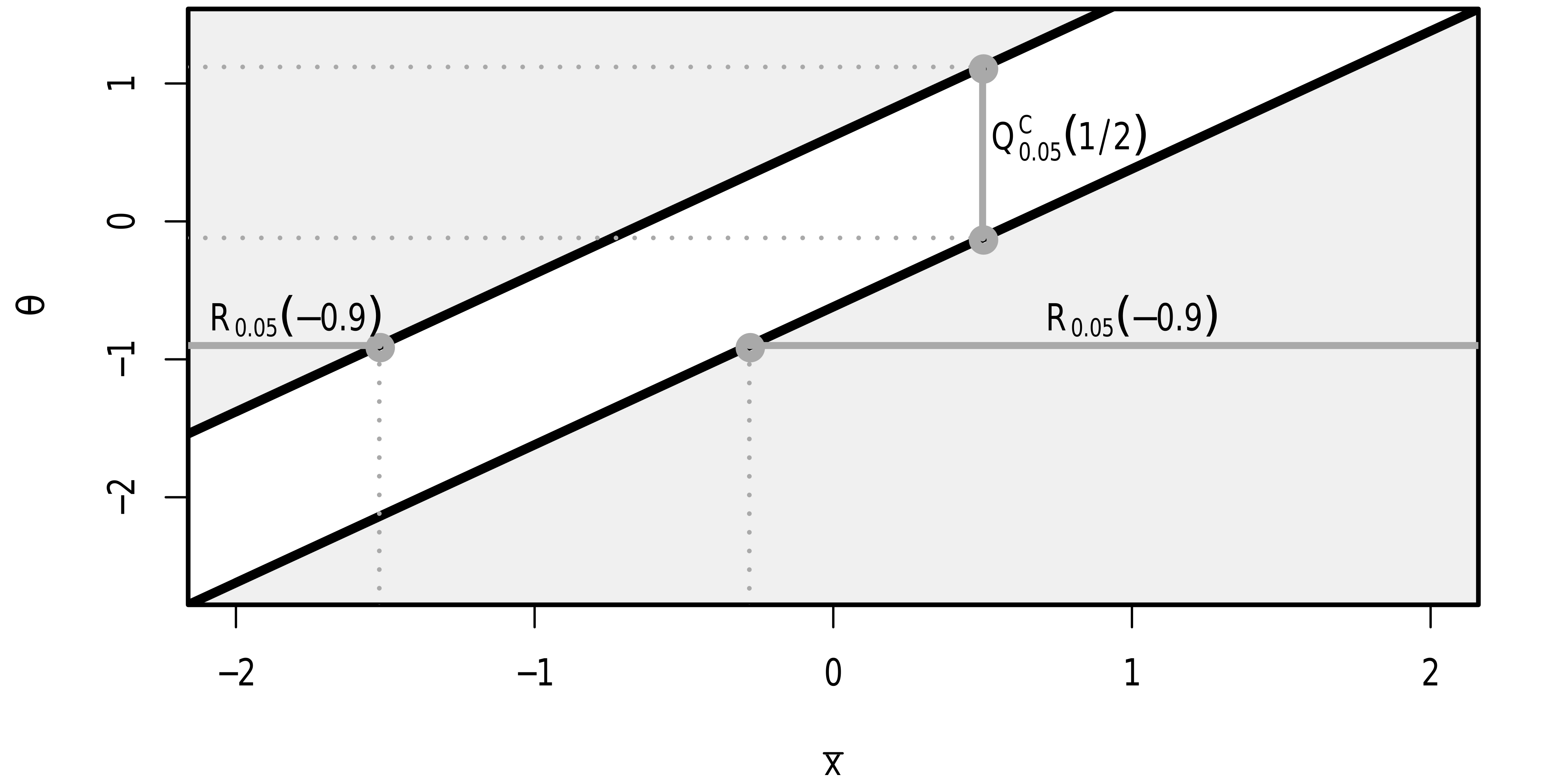 Equivalence between confidence intervals and hypothesis tests.